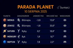 Parada planet 10 sierpnia 2025 z jasnością i widocznością planet